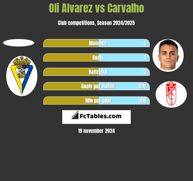 Oli Alvarez vs Carvalho h2h player stats