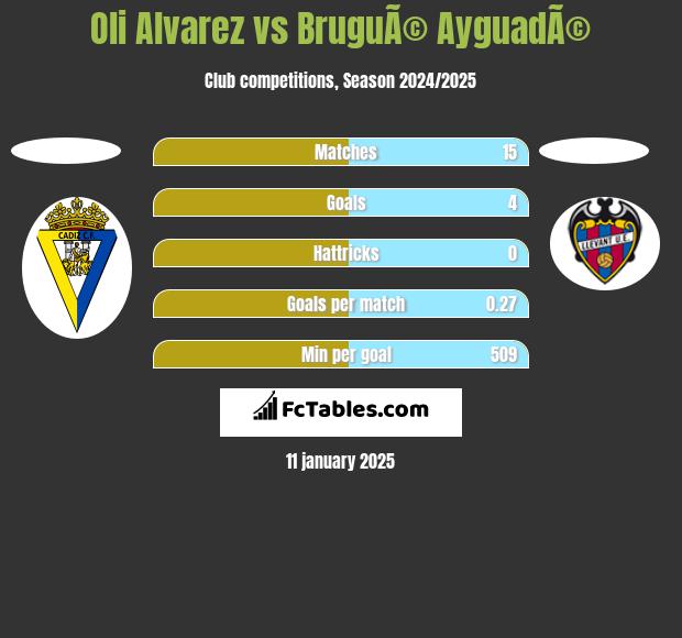 Oli Alvarez vs BruguÃ© AyguadÃ© h2h player stats