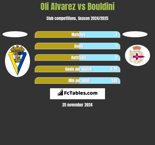 Oli Alvarez vs Bouldini h2h player stats