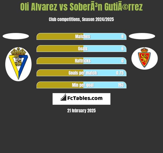 Oli Alvarez vs SoberÃ³n GutiÃ©rrez h2h player stats