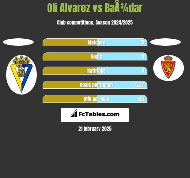 Oli Alvarez vs BaÅ¾dar h2h player stats