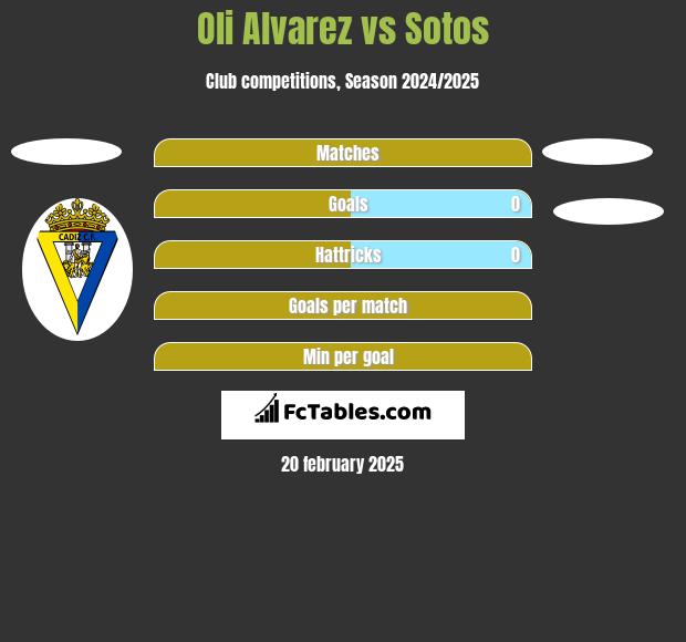 Oli Alvarez vs Sotos h2h player stats