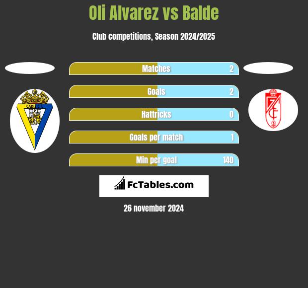 Oli Alvarez vs Balde h2h player stats