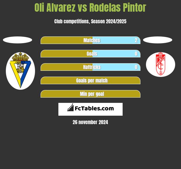 Oli Alvarez vs Rodelas Pintor h2h player stats