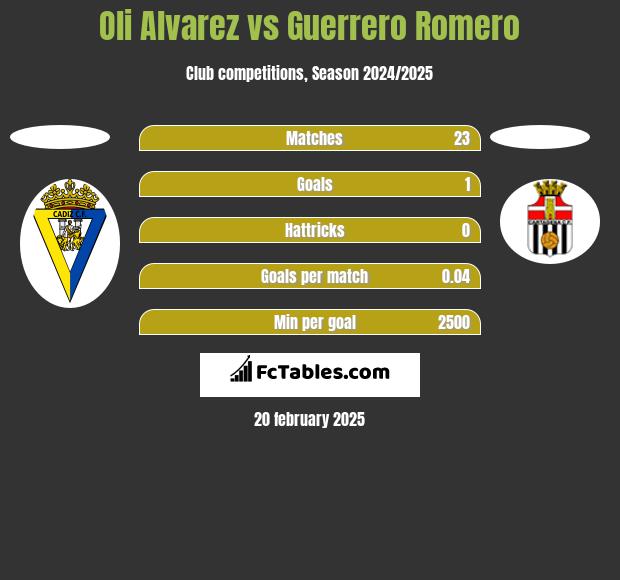 Oli Alvarez vs Guerrero Romero h2h player stats