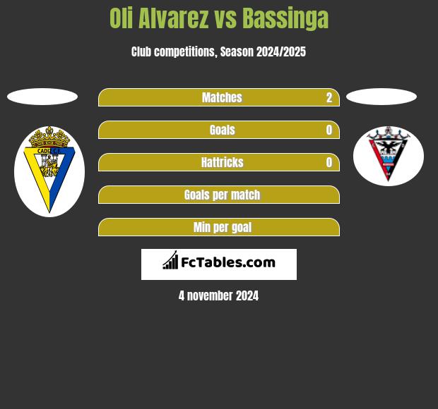 Oli Alvarez vs Bassinga h2h player stats