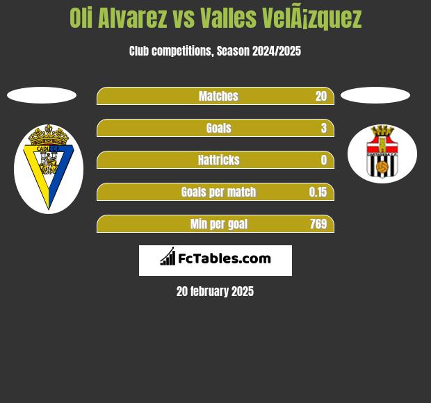 Oli Alvarez vs Valles VelÃ¡zquez h2h player stats