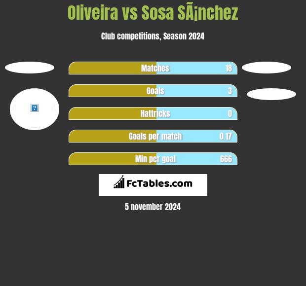 Oliveira vs Sosa SÃ¡nchez h2h player stats