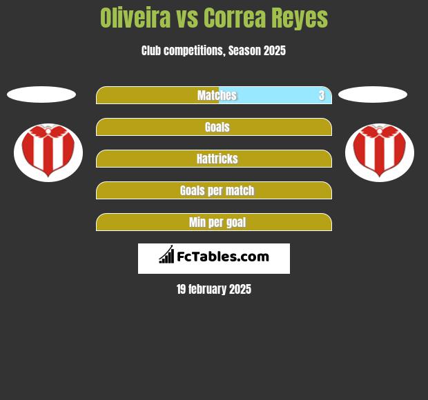 Oliveira vs Correa Reyes h2h player stats