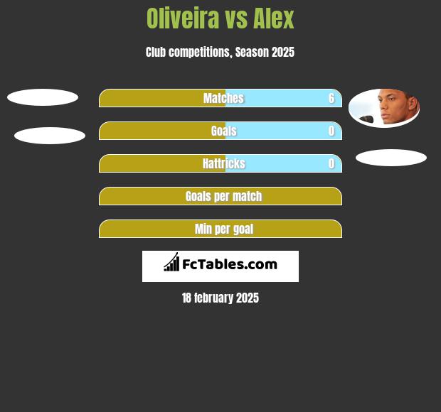 Oliveira vs Alex h2h player stats