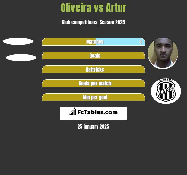 Oliveira vs Artur h2h player stats