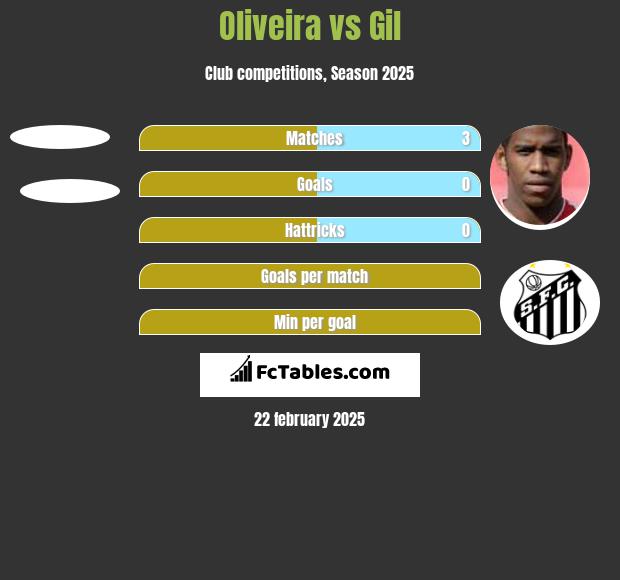 Oliveira vs Gil h2h player stats