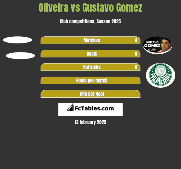 Oliveira vs Gustavo Gomez h2h player stats