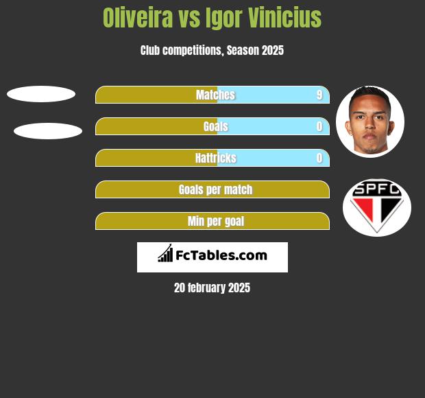 Oliveira vs Igor Vinicius h2h player stats