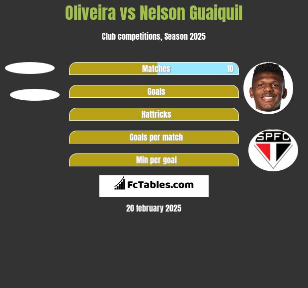 Oliveira vs Nelson Guaiquil h2h player stats