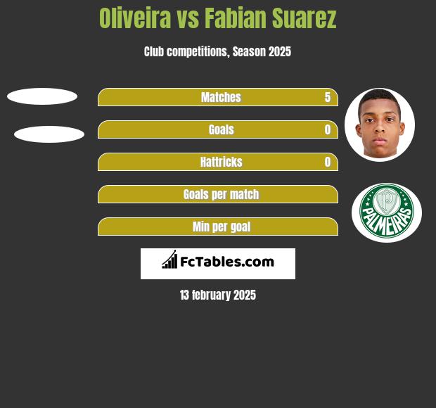 Oliveira vs Fabian Suarez h2h player stats