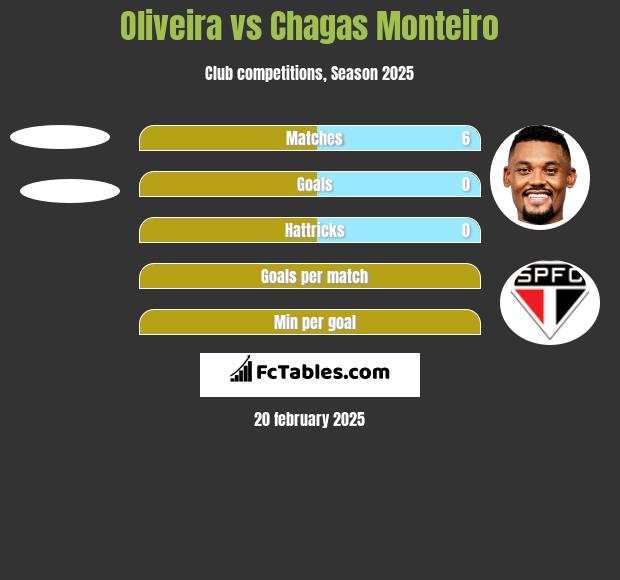 Oliveira vs Chagas Monteiro h2h player stats