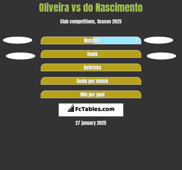 Oliveira vs do Nascimento h2h player stats