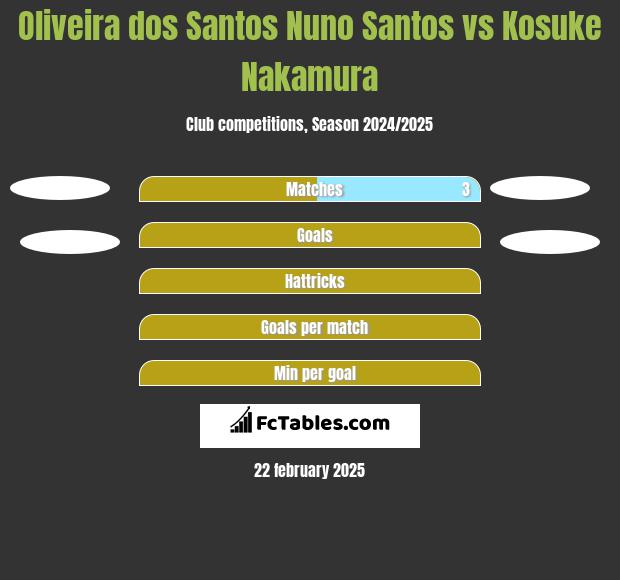 Oliveira dos Santos Nuno Santos vs Kosuke Nakamura h2h player stats