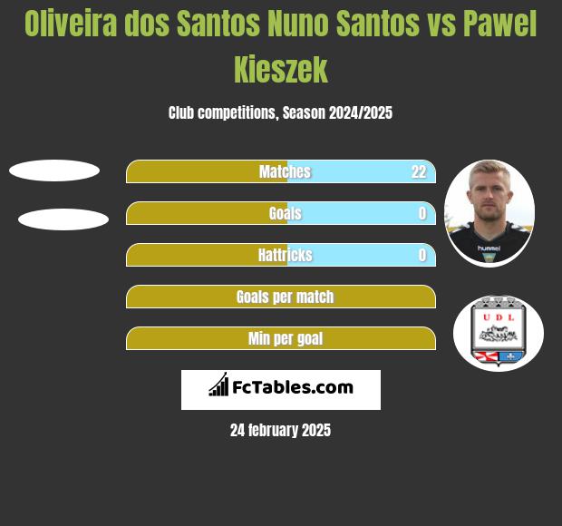 Oliveira dos Santos Nuno Santos vs Paweł Kieszek h2h player stats