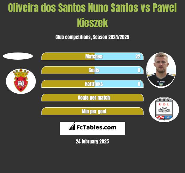 Oliveira dos Santos Nuno Santos vs Pawel Kieszek h2h player stats