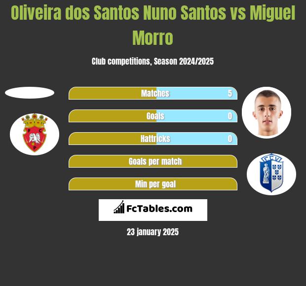 Oliveira dos Santos Nuno Santos vs Miguel Morro h2h player stats