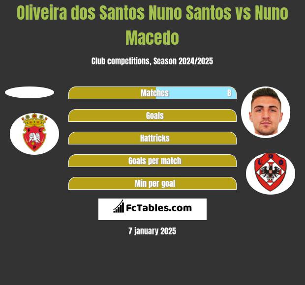 Oliveira dos Santos Nuno Santos vs Nuno Macedo h2h player stats