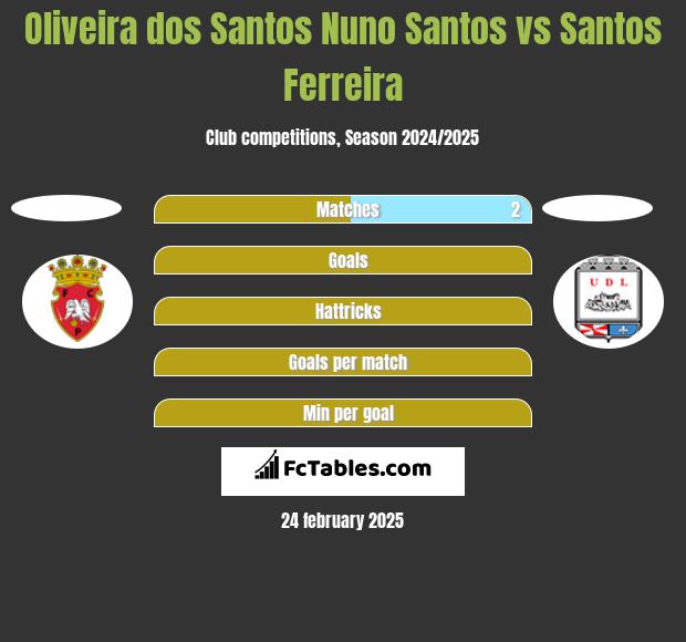 Oliveira dos Santos Nuno Santos vs Santos Ferreira h2h player stats