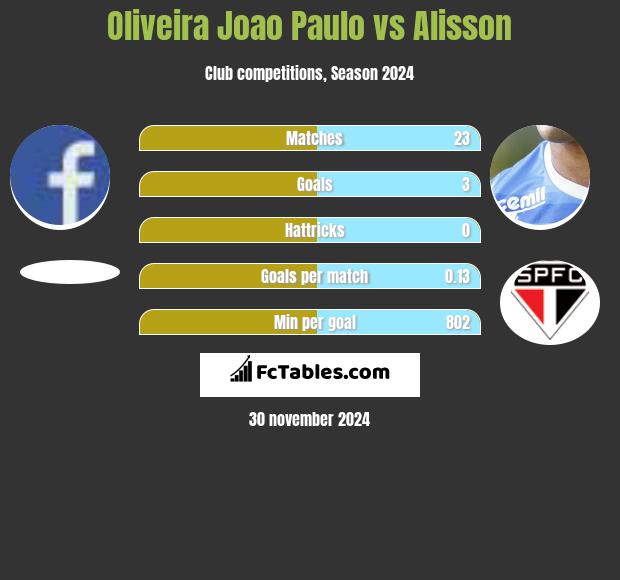 Oliveira Joao Paulo vs Alisson h2h player stats