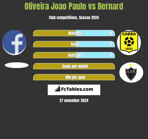 Oliveira Joao Paulo vs Bernard h2h player stats