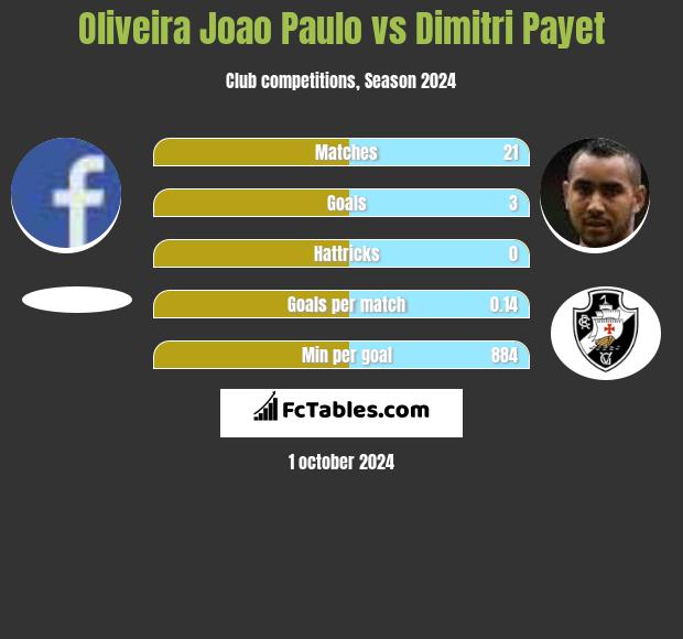 Oliveira Joao Paulo vs Dimitri Payet h2h player stats