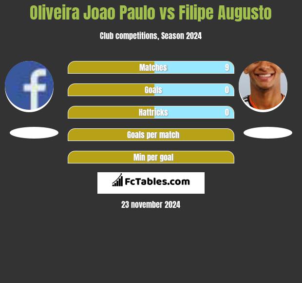 Oliveira Joao Paulo vs Filipe Augusto h2h player stats