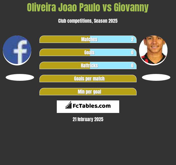 Oliveira Joao Paulo vs Giovanny h2h player stats