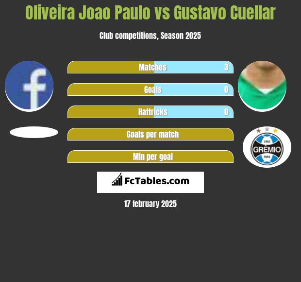 Oliveira Joao Paulo vs Gustavo Cuellar h2h player stats