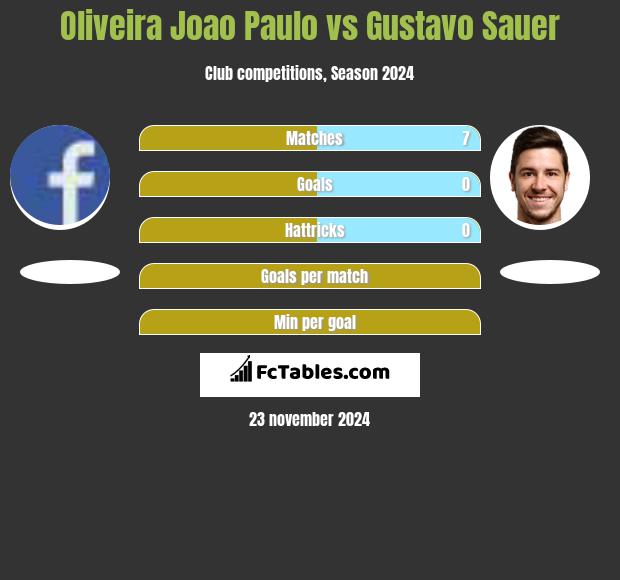 Oliveira Joao Paulo vs Gustavo Sauer h2h player stats