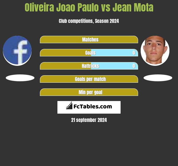 Oliveira Joao Paulo vs Jean Mota h2h player stats