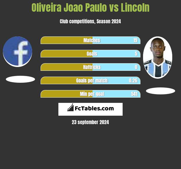 Oliveira Joao Paulo vs Lincoln h2h player stats