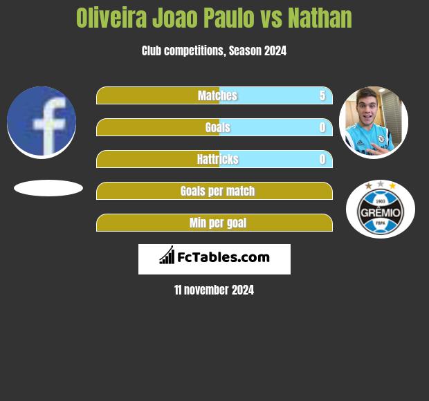 Oliveira Joao Paulo vs Nathan h2h player stats