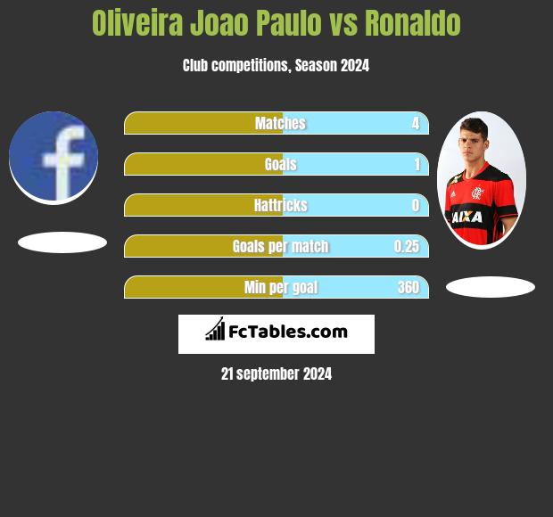 Oliveira Joao Paulo vs Ronaldo h2h player stats