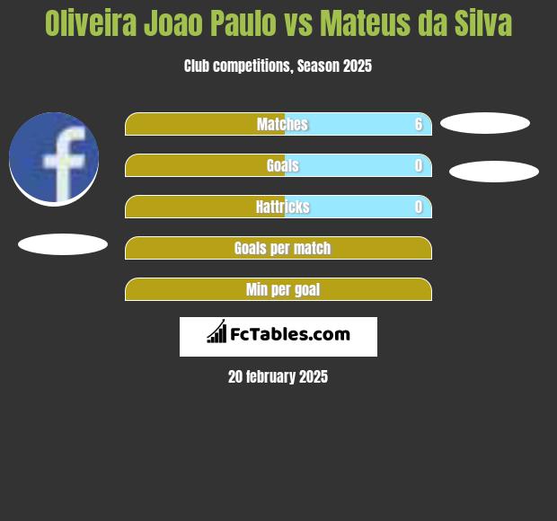 Oliveira Joao Paulo vs Mateus da Silva h2h player stats