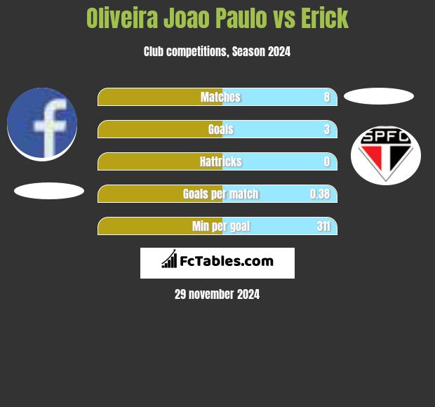 Oliveira Joao Paulo vs Erick h2h player stats