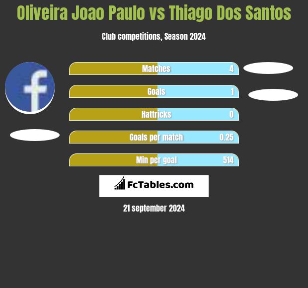 Oliveira Joao Paulo vs Thiago Dos Santos h2h player stats