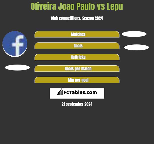 Oliveira Joao Paulo vs Lepu h2h player stats