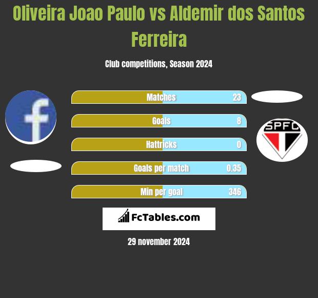 Oliveira Joao Paulo vs Aldemir dos Santos Ferreira h2h player stats