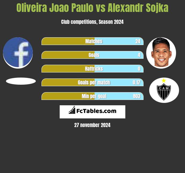 Oliveira Joao Paulo vs Alexandr Sojka h2h player stats