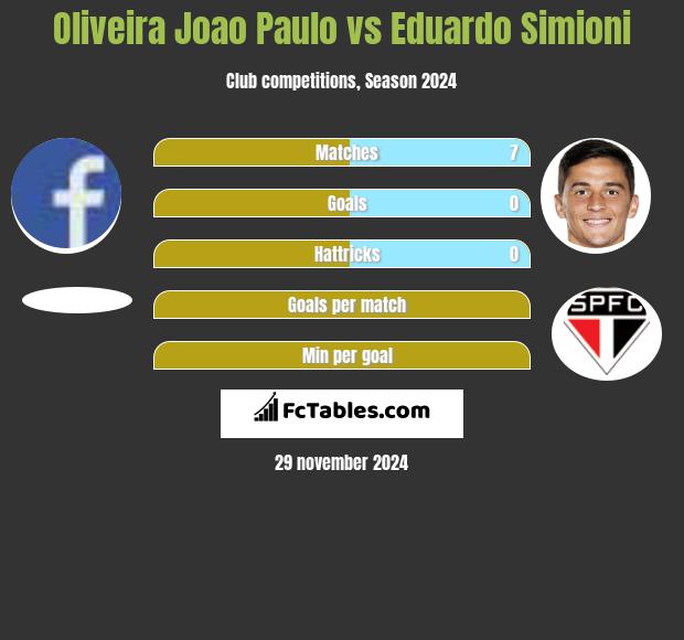 Oliveira Joao Paulo vs Eduardo Simioni h2h player stats