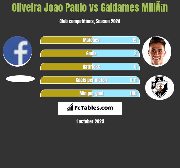 Oliveira Joao Paulo vs Galdames MillÃ¡n h2h player stats