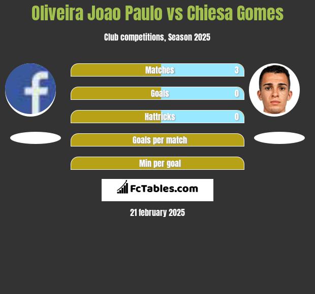 Oliveira Joao Paulo vs Chiesa Gomes h2h player stats