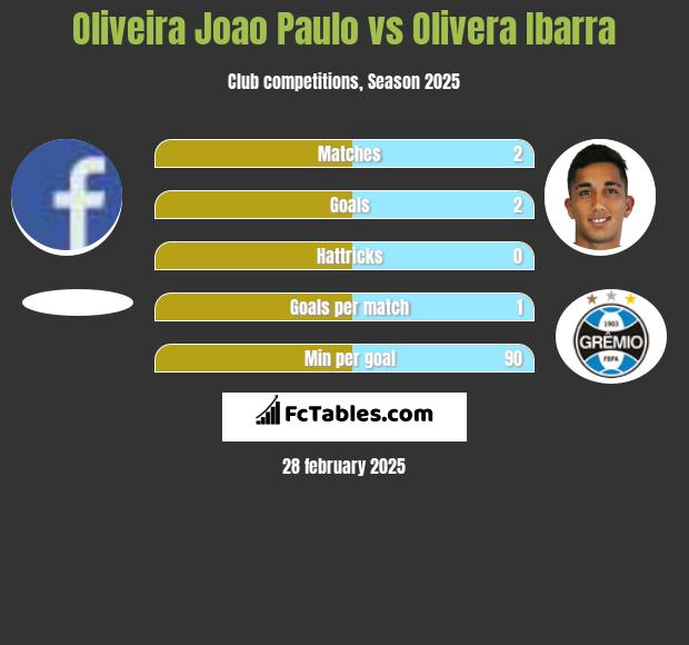 Oliveira Joao Paulo vs Olivera Ibarra h2h player stats