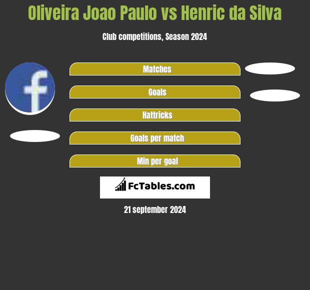 Oliveira Joao Paulo vs Henric da Silva h2h player stats